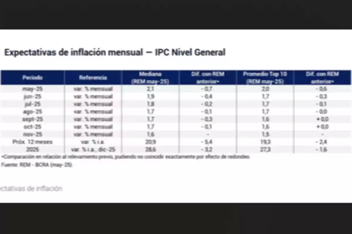 Table of monthly inflation expectations in Argentina for 2025 with projections of monthly and annual percentage variation, differences compared to the previous survey, and averages from leading analysts according to the BCRA’s REM.