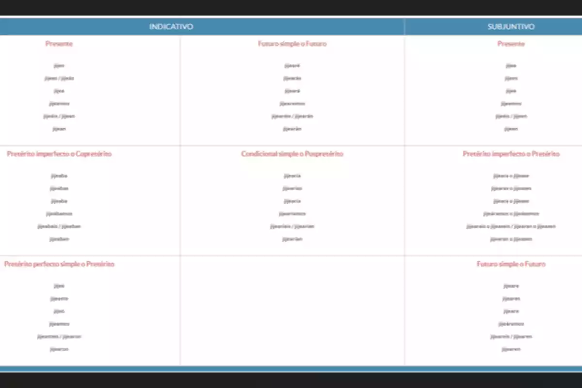 Table with the conjugation of the verb Table with the conjugation of the verb