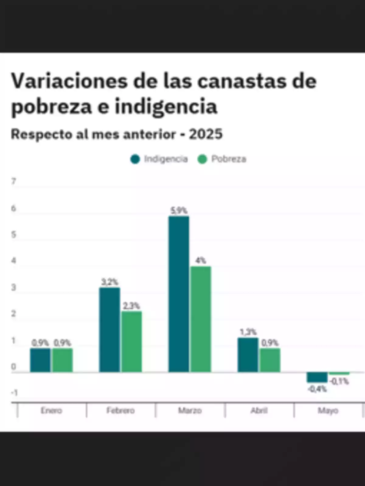Bar chart showing the monthly variations in 2025 of the poverty and extreme poverty baskets from January to May, with March showing the largest increase and May a slight decrease. Bar chart showing the monthly variations in 2025 of the poverty and extreme poverty baskets from January to May, with March showing the largest increase and May a slight decrease.