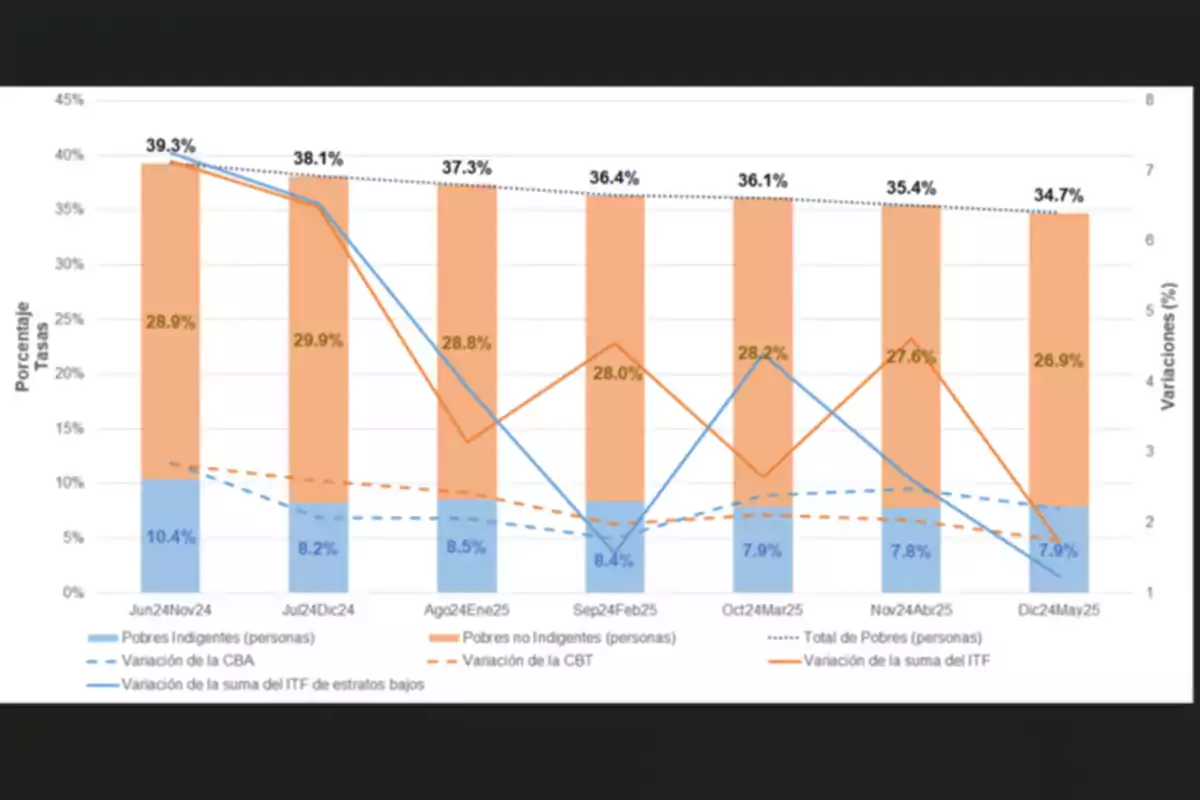 Gráfico de barras y líneas que muestra la evolución porcentual de la pobreza e indigencia en diferentes periodos, junto con las variaciones de la canasta básica alimentaria, la canasta básica total y el ITF en estratos bajos Gráfico de barras y líneas que muestra la evolución porcentual de la pobreza e indigencia en diferentes periodos, junto con las variaciones de la canasta básica alimentaria, la canasta básica total y el ITF en estratos bajos