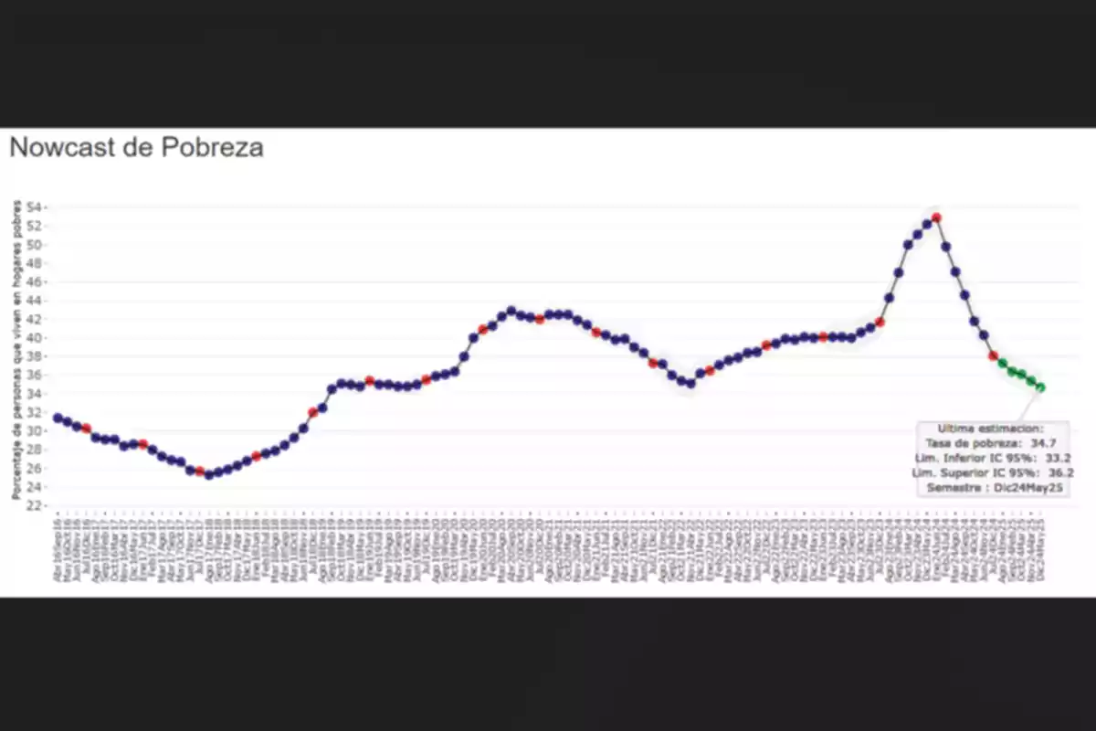 Gráfica titulada Nowcast de Pobreza que muestra la evolución del porcentaje de personas en hogares pobres en México desde 2016 hasta 2025 con una tendencia ascendente hasta 2021 seguida de una disminución y una estimación reciente de 34.7% Gráfica titulada Nowcast de Pobreza que muestra la evolución del porcentaje de personas en hogares pobres en México desde 2016 hasta 2025 con una tendencia ascendente hasta 2021 seguida de una disminución y una estimación reciente de 34.7%