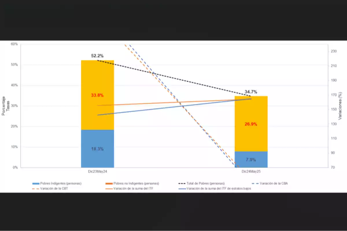 Gráfico de barras y líneas que compara los porcentajes de pobreza e indigencia entre dos periodos, mostrando una disminución en ambos indicadores junto con variaciones de diferentes índices económicos Gráfico de barras y líneas que compara los porcentajes de pobreza e indigencia entre dos periodos, mostrando una disminución en ambos indicadores junto con variaciones de diferentes índices económicos