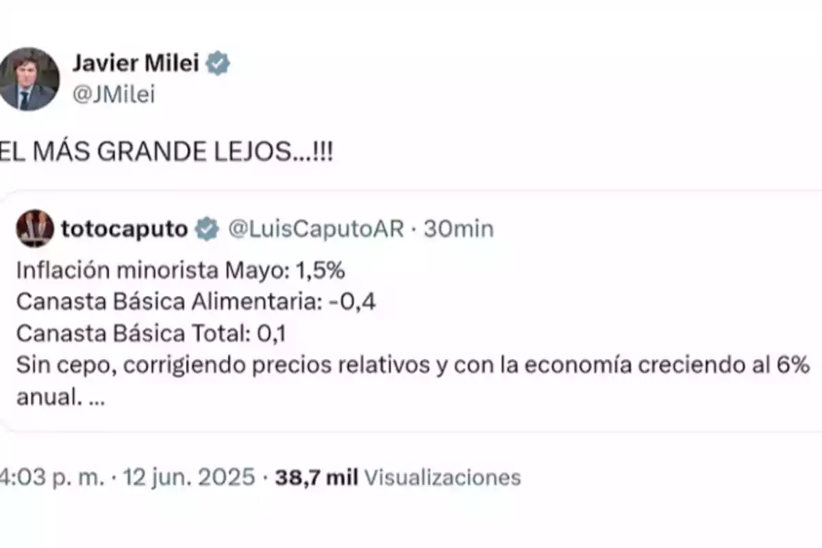Screenshot of a tweet where Javier Milei quotes a message from Luis Caputo reporting on May’s retail inflation, the basic food and total basket, and annual economic growth, accompanied by the comment Screenshot of a tweet where Javier Milei quotes a message from Luis Caputo reporting on May’s retail inflation, the basic food and total basket, and annual economic growth, accompanied by the comment