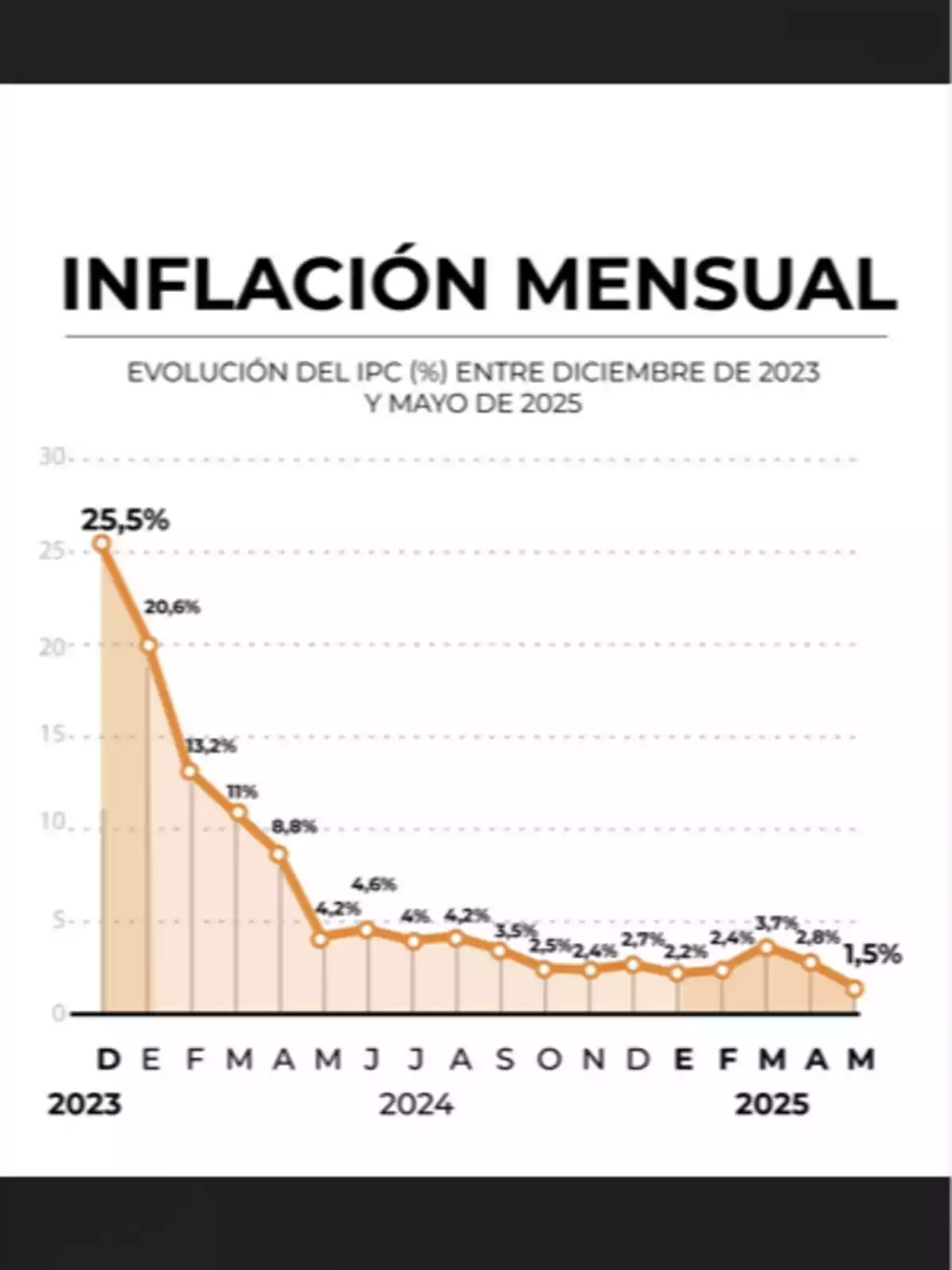 Monthly inflation chart in percentage showing a sharp drop from 25.5 in December 2023 to 1.5 in May 2025 Monthly inflation chart in percentage showing a sharp drop from 25.5 in December 2023 to 1.5 in May 2025