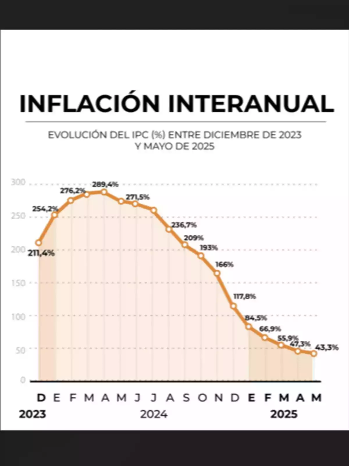 Line chart showing the evolution of year-on-year inflation in Argentina from December 2023 to May 2025, starting at 211.4 percent, reaching a peak of 289.4 percent, and then dropping to 43.3 percent. Line chart showing the evolution of year-on-year inflation in Argentina from December 2023 to May 2025, starting at 211.4 percent, reaching a peak of 289.4 percent, and then dropping to 43.3 percent.