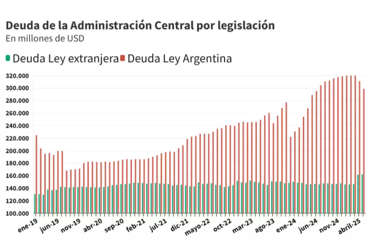 Bar chart showing the evolution of Argentina's central government debt in millions of dollars between January 2019 and April 2025, distinguishing between foreign law debt in green and Argentine law debt in red, with a notable increase in Argentine law debt starting in 2022. Bar chart showing the evolution of Argentina's central government debt in millions of dollars between January 2019 and April 2025, distinguishing between foreign law debt in green and Argentine law debt in red, with a notable increase in Argentine law debt starting in 2022.