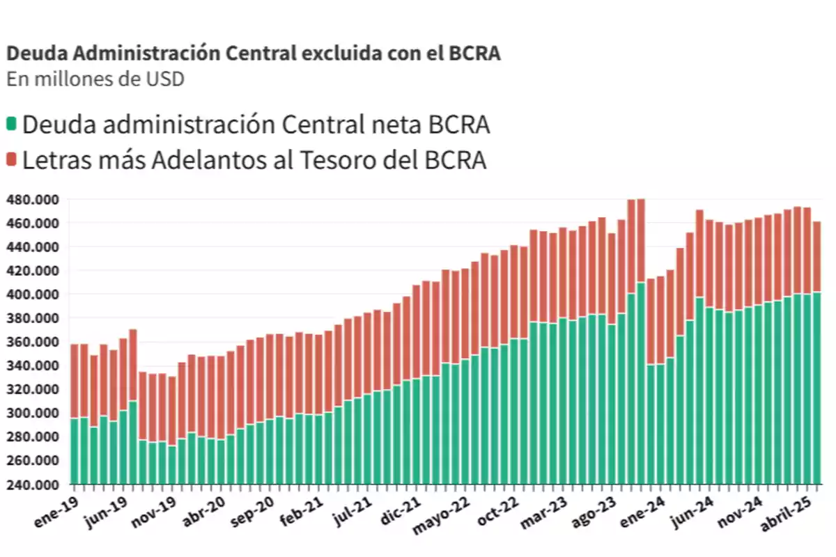 Stacked bar chart showing the evolution of central government debt net of the Central Bank and the notes plus advances to the Treasury from the Central Bank in millions of dollars between January 2019 and April 2025, with a sustained increase in both components over time. Stacked bar chart showing the evolution of central government debt net of the Central Bank and the notes plus advances to the Treasury from the Central Bank in millions of dollars between January 2019 and April 2025, with a sustained increase in both components over time.