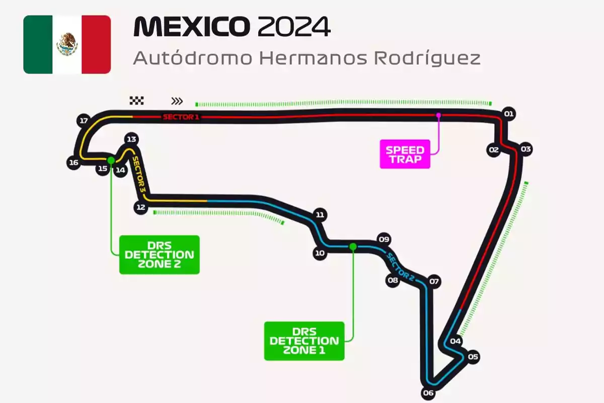 Mapa del circuito del Autódromo Hermanos Rodríguez para el Gran Premio de México 2024, mostrando las zonas de detección DRS, la trampa de velocidad y los sectores del circuito.