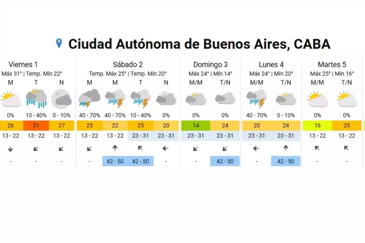 Pronóstico del tiempo para la Ciudad Autónoma de Buenos Aires, CABA, del viernes 1 al martes 5, mostrando temperaturas máximas y mínimas, probabilidades de lluvia y condiciones climáticas como sol, nubes y tormentas. Pronóstico del tiempo para la Ciudad Autónoma de Buenos Aires, CABA, del viernes 1 al martes 5, mostrando temperaturas máximas y mínimas, probabilidades de lluvia y condiciones climáticas como sol, nubes y tormentas.