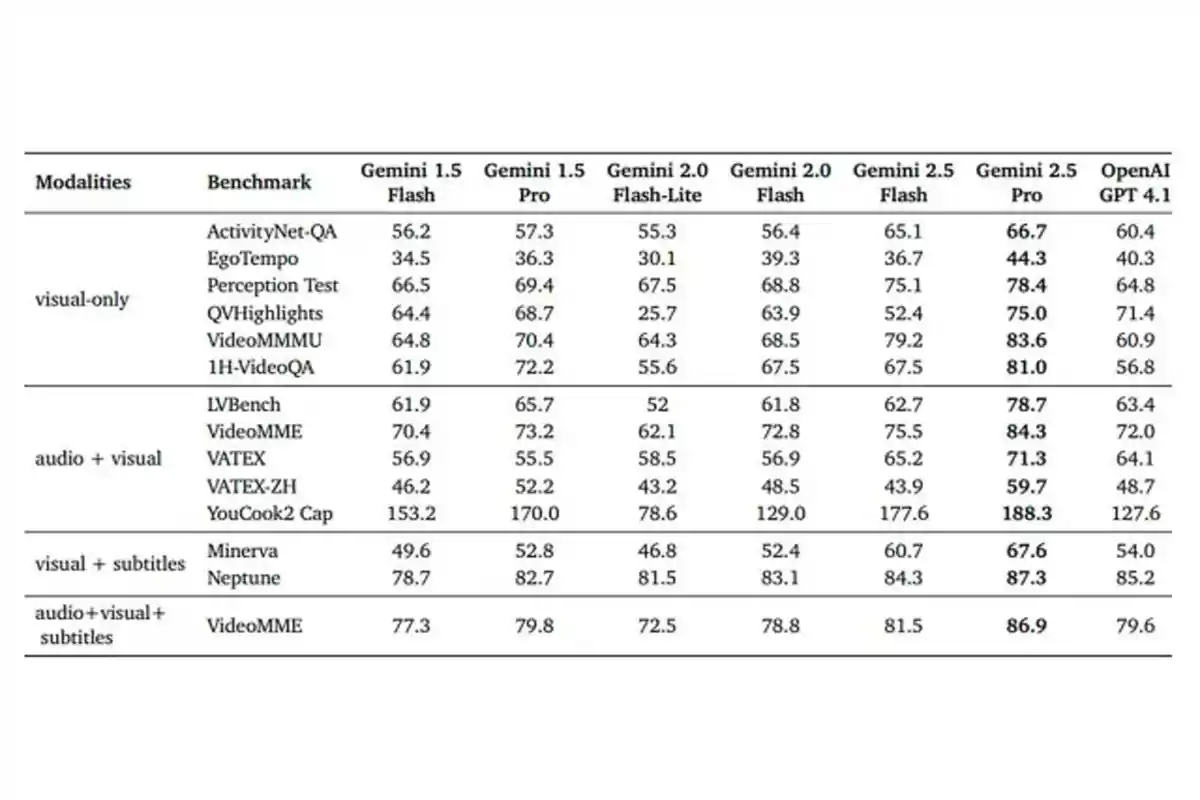 Comparative table of results from different artificial intelligence models across various benchmarks in visual, auditory, and subtitle modalities, showing the scores achieved by Gemini 1.5 Flash, Gemini 1.5 Pro, Gemini 2.0 Flash-Lite, Gemini 2.0 Flash, Gemini 2.5 Flash, Gemini 2.5 Pro, and OpenAI GPT 4.1. Comparative table of results from different artificial intelligence models across various benchmarks in visual, auditory, and subtitle modalities, showing the scores achieved by Gemini 1.5 Flash, Gemini 1.5 Pro, Gemini 2.0 Flash-Lite, Gemini 2.0 Flash, Gemini 2.5 Flash, Gemini 2.5 Pro, and OpenAI GPT 4.1.