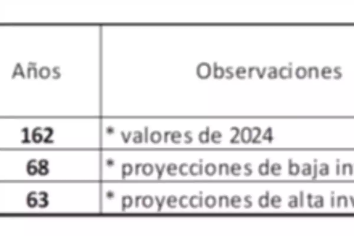 Table showing years and observations with 2024 values, low investment projections, and high investment projections. Table showing years and observations with 2024 values, low investment projections, and high investment projections.