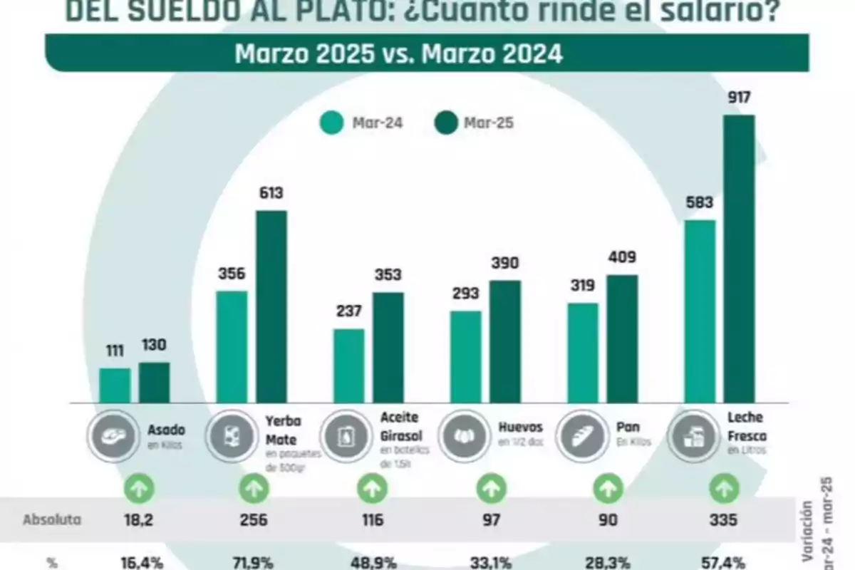 Comparative chart showing how many staple products such as roast beef, yerba mate, sunflower oil, eggs, bread, and fresh milk can be purchased with the March 2024 salary versus March 2025, indicating an increase in purchasing power across all categories.