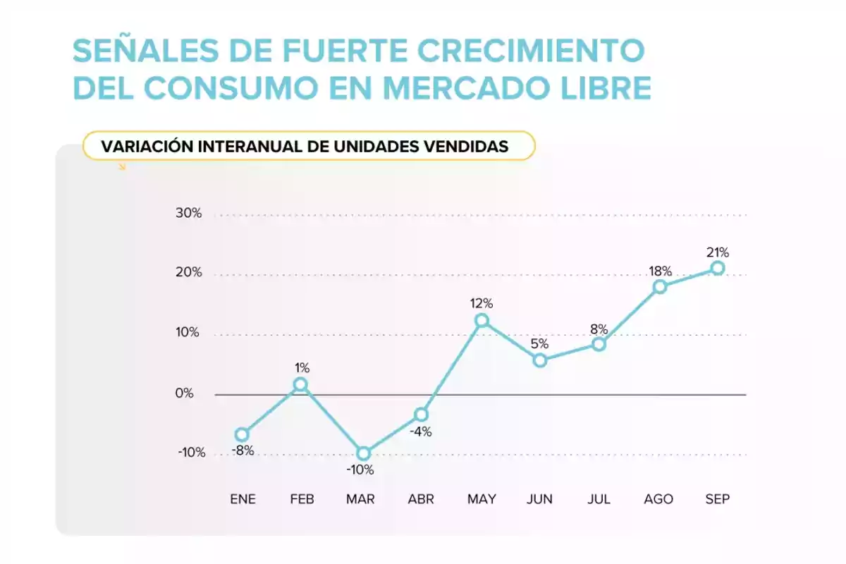 Gráfico de líneas que muestra la variación interanual de unidades vendidas en Mercado Libre de enero a septiembre con un crecimiento notable en septiembre alcanzando un 21%