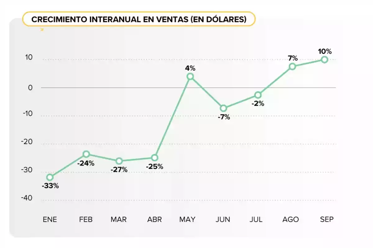 Gráfico de línea que muestra el crecimiento interanual en ventas en dólares de enero a septiembre, comenzando en -33% en enero y alcanzando un 10% en septiembre, con fluctuaciones intermedias.