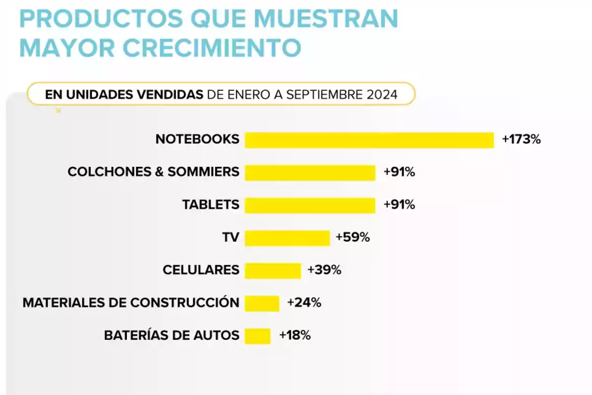 Gráfico que muestra el crecimiento en unidades vendidas de productos como notebooks, colchones y sommier, tablets, TV, celulares, materiales de construcción y baterías de autos de enero a septiembre de 2024.