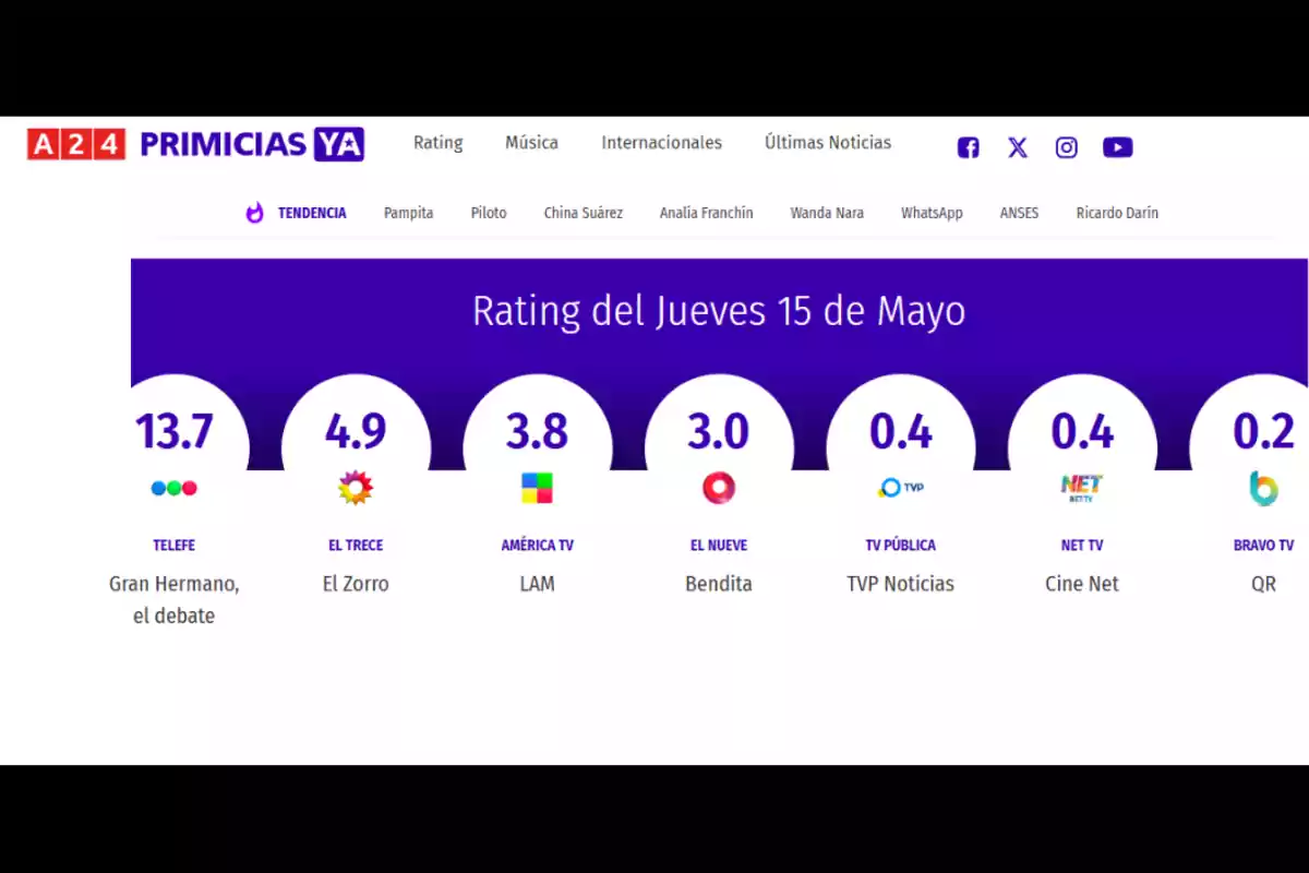 Gráfico de ratings televisivos del jueves 15 de mayo, mostrando los puntajes de diferentes canales como Telefe, El Trece, América TV, El Nueve, TV Pública, Net TV y Bravo TV. Gráfico de ratings televisivos del jueves 15 de mayo, mostrando los puntajes de diferentes canales como Telefe, El Trece, América TV, El Nueve, TV Pública, Net TV y Bravo TV.