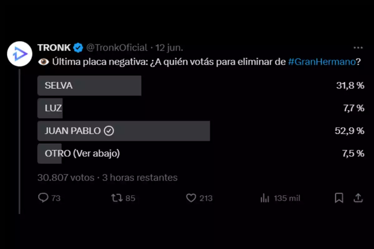 Encuesta en Twitter sobre a quién eliminar de Gran Hermano donde Juan Pablo lidera con 52,9 por ciento de los votos, seguido por Selva con 31,8 por ciento, Luz con 7,7 por ciento y Otro con 7,5 por ciento, con un total de 30.807 votos y tres horas restantes para votar Encuesta en Twitter sobre a quién eliminar de Gran Hermano donde Juan Pablo lidera con 52,9 por ciento de los votos, seguido por Selva con 31,8 por ciento, Luz con 7,7 por ciento y Otro con 7,5 por ciento, con un total de 30.807 votos y tres horas restantes para votar