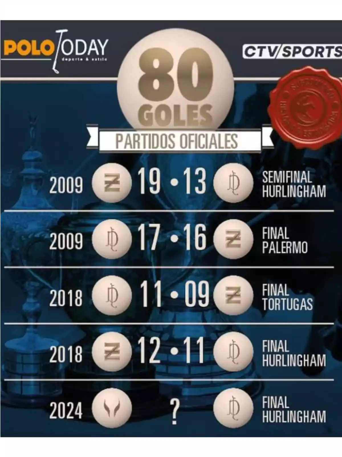 La imagen muestra un gráfico de Polo Today y CTV Sports que destaca 80 goles en partidos oficiales. Los resultados de los partidos son: en 2009, 19-13 en la semifinal de Hurlingham y 17-16 en la final de Palermo; en 2018, 11-09 en la final de Tortugas y 12-11 en la final de Hurlingham. También se menciona un partido en 2024 con un resultado aún por determinar en la final de Hurlingham.