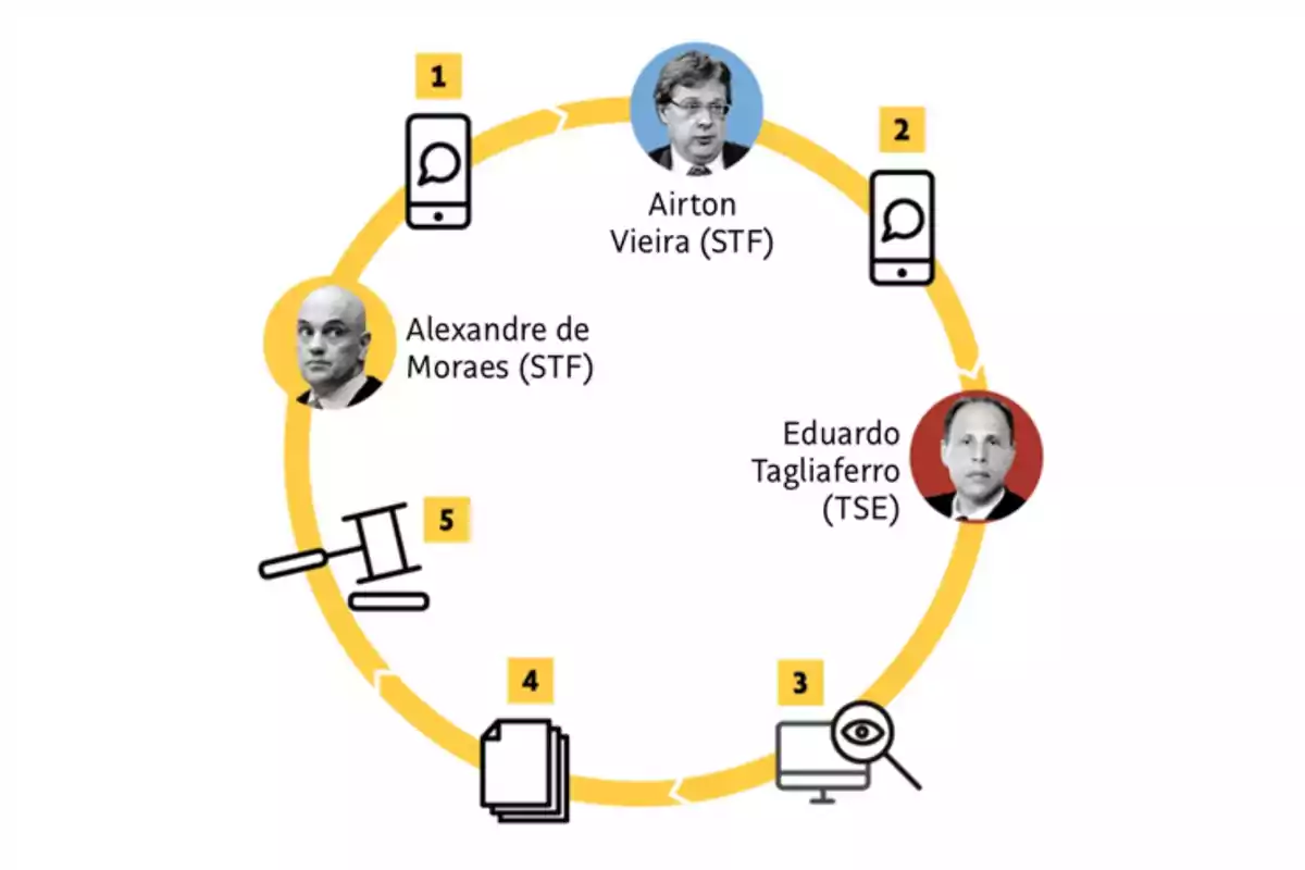 Diagrama circular con cinco pasos numerados y fotos de tres personas: Airton Vieira (STF), Eduardo Tagliaferro (TSE) y Alexandre de Moraes (STF). Los pasos incluyen íconos de teléfono, computadora, documentos y un mazo de juez.