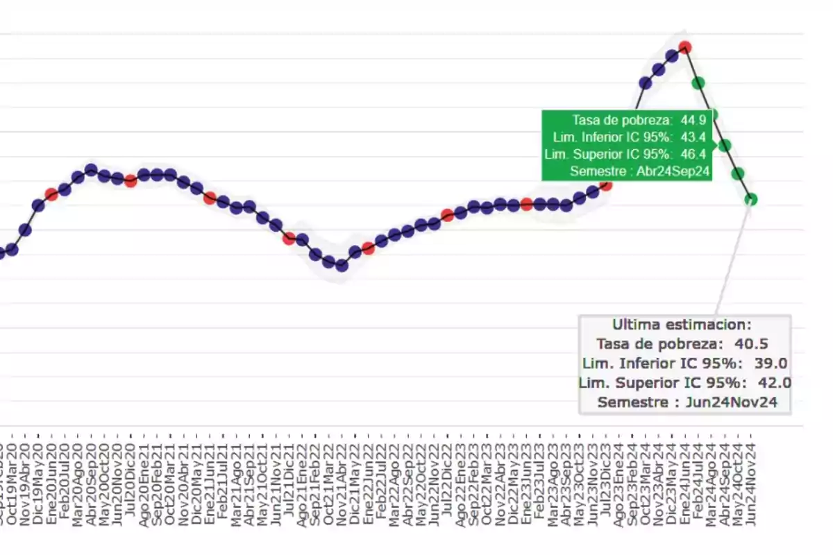 Gráfico de líneas que muestra la evolución de la tasa de pobreza desde octubre de 2019 hasta noviembre de 2024, con puntos destacados en rojo y azul, y dos cuadros de texto que indican estimaciones y límites de confianza para los semestres de abril a septiembre de 2024 y junio a noviembre de 2024.