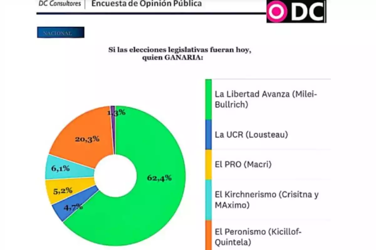 Gráfico circular de una encuesta de opinión pública sobre elecciones legislativas en Argentina mostrando que 