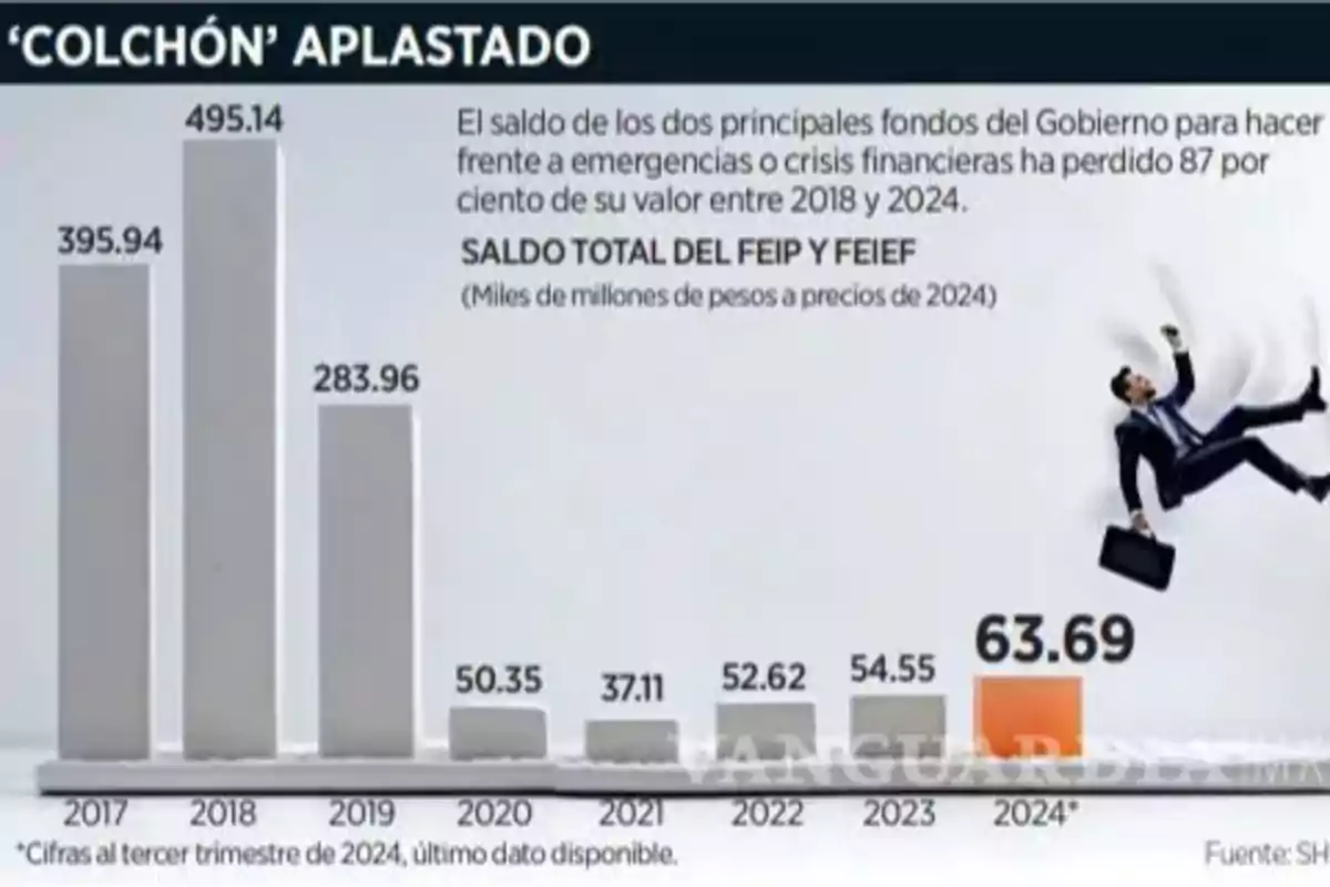 Gráfico que muestra la disminución del saldo total de los principales fondos del gobierno mexicano, FEIP y FEIEF, en miles de millones de pesos a precios de 2024, desde 2017 hasta 2024, destacando una pérdida del 87% de su valor entre 2018 y 2024.