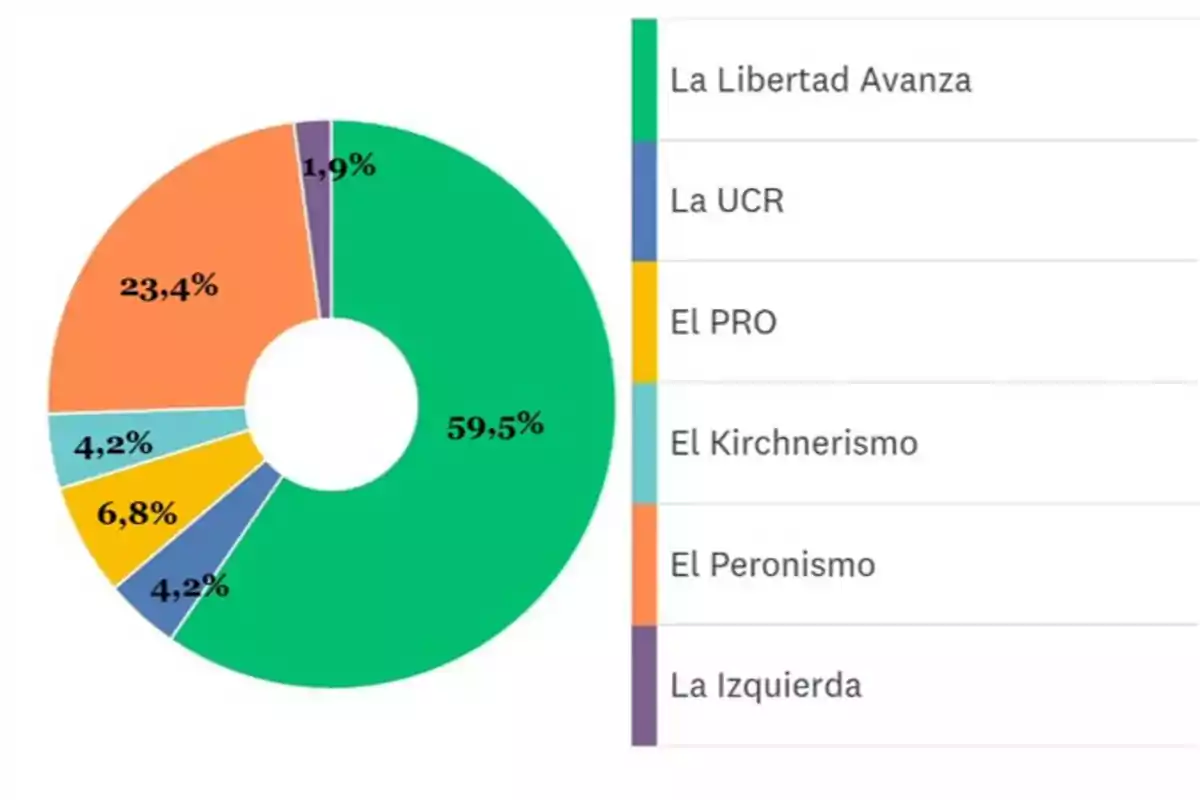 Gráfico circular que muestra la distribución de porcentajes entre diferentes partidos políticos: La Libertad Avanza 59.5%, El Kirchnerismo 23.4%, El PRO 6.8%, La UCR 4.2%, El Peronismo 4.2%, La Izquierda 1.9%.