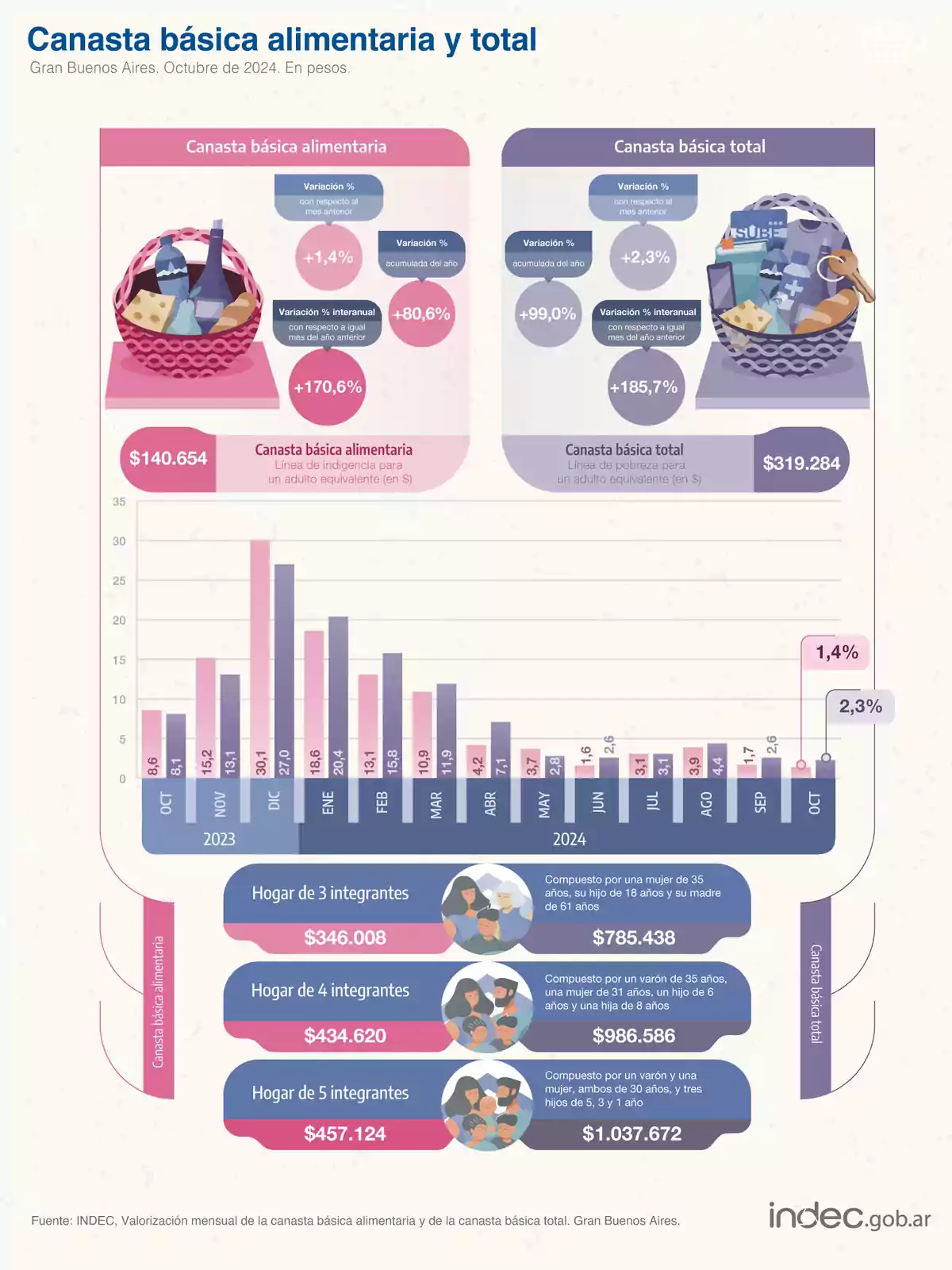 Gráfico que muestra la variación de la canasta básica alimentaria y total en Gran Buenos Aires en octubre de 2024, con datos de variación mensual, acumulada y anual, además de los costos para hogares de 3, 4 y 5 integrantes.