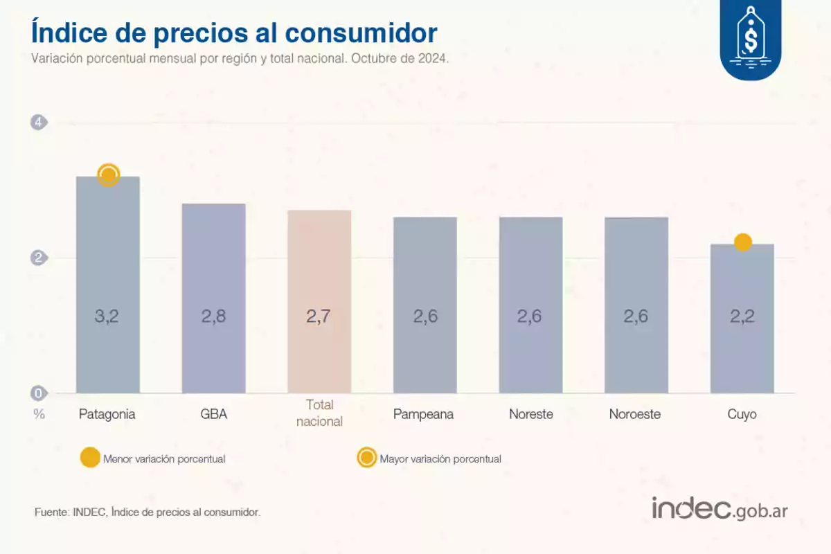 Gráfico de barras que muestra la variación porcentual mensual del índice de precios al consumidor por región en Argentina para octubre de 2024, destacando a Patagonia con la mayor variación de 3.2% y a Cuyo con la menor de 2.2%.