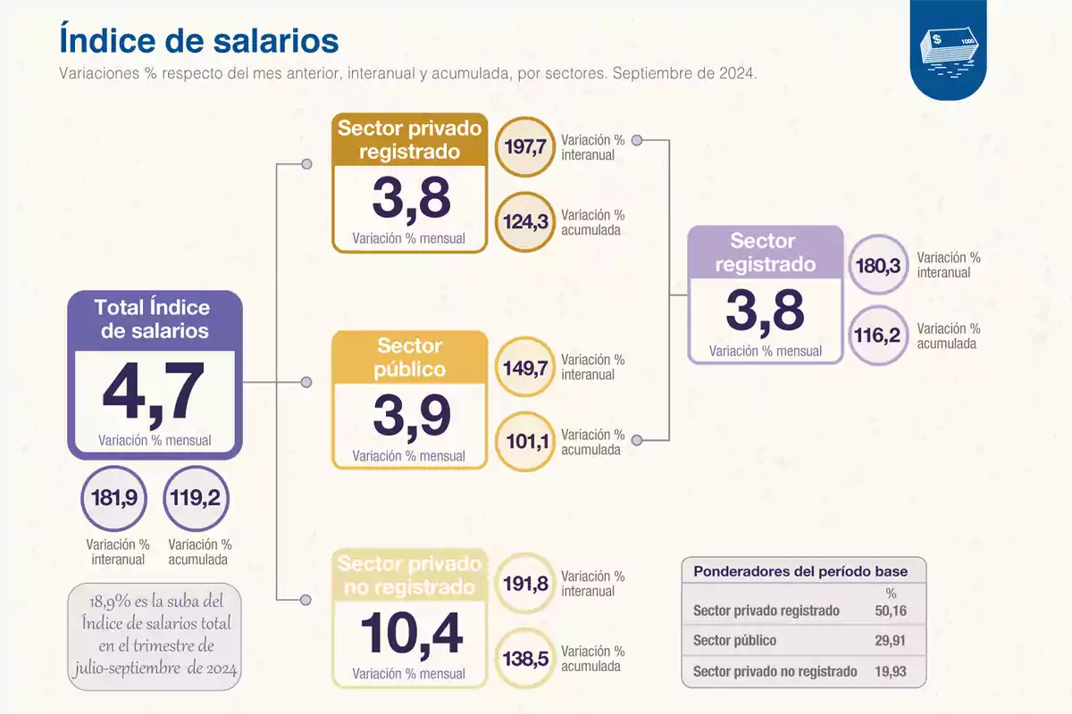 Gráfico del índice de salarios en septiembre de 2024 mostrando variaciones porcentuales mensuales, interanuales y acumuladas por sector: total 4,7% mensual, sector privado registrado 3,8% mensual, sector público 3,9% mensual, sector privado no registrado 10,4% mensual; incluye ponderadores del período base.