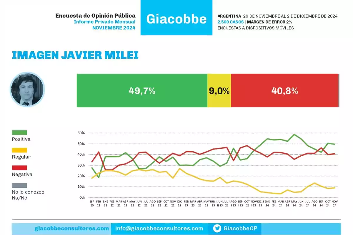 Encuesta de opinión pública sobre la imagen de Javier Milei realizada por Giacobbe en noviembre de 2024 en Argentina con 2500 casos y un margen de error del 2% mostrando resultados de imagen positiva 49.7% regular 9.0% y negativa 40.8% con un gráfico de líneas que representa la evolución de estas percepciones desde septiembre de 2021 hasta noviembre de 2024.