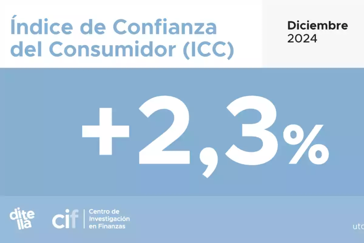 Gráfico del Índice de Confianza del Consumidor (ICC) mostrando un aumento del 2,3% en diciembre de 2024.