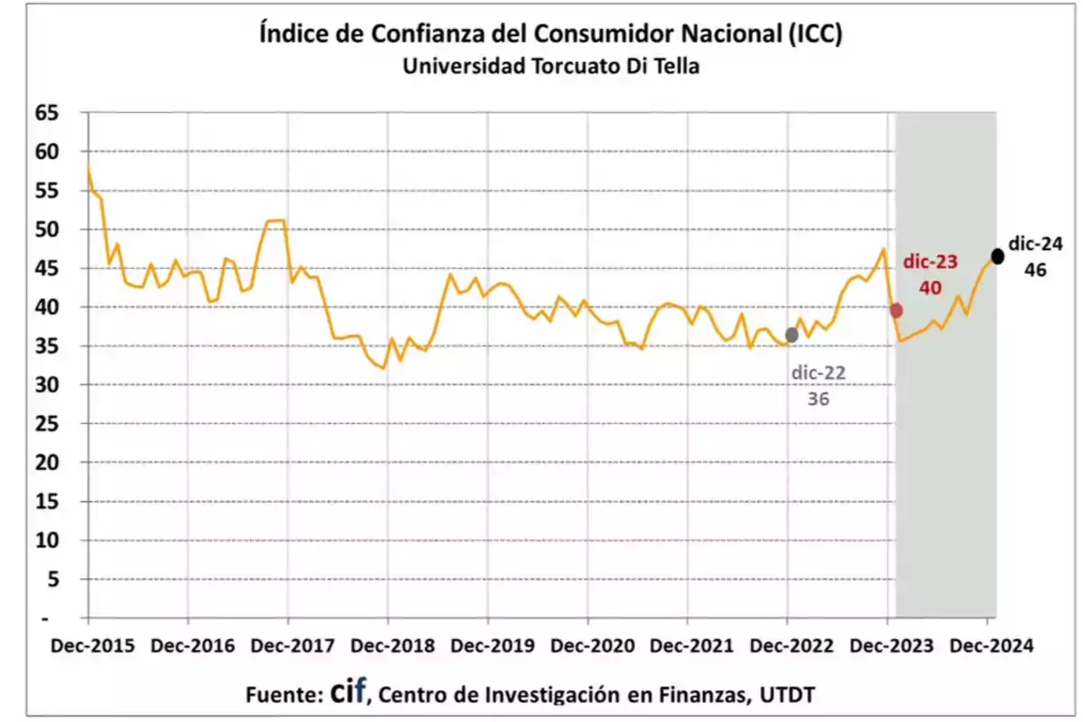 Gráfico del Índice de Confianza del Consumidor Nacional de la Universidad Torcuato Di Tella, mostrando la evolución desde diciembre de 2015 hasta diciembre de 2024, con puntos destacados en diciembre de 2022, 2023 y 2024, indicando valores de 36, 40 y 46 respectivamente. Fuente: CIF, Centro de Investigación en Finanzas, UTDT.