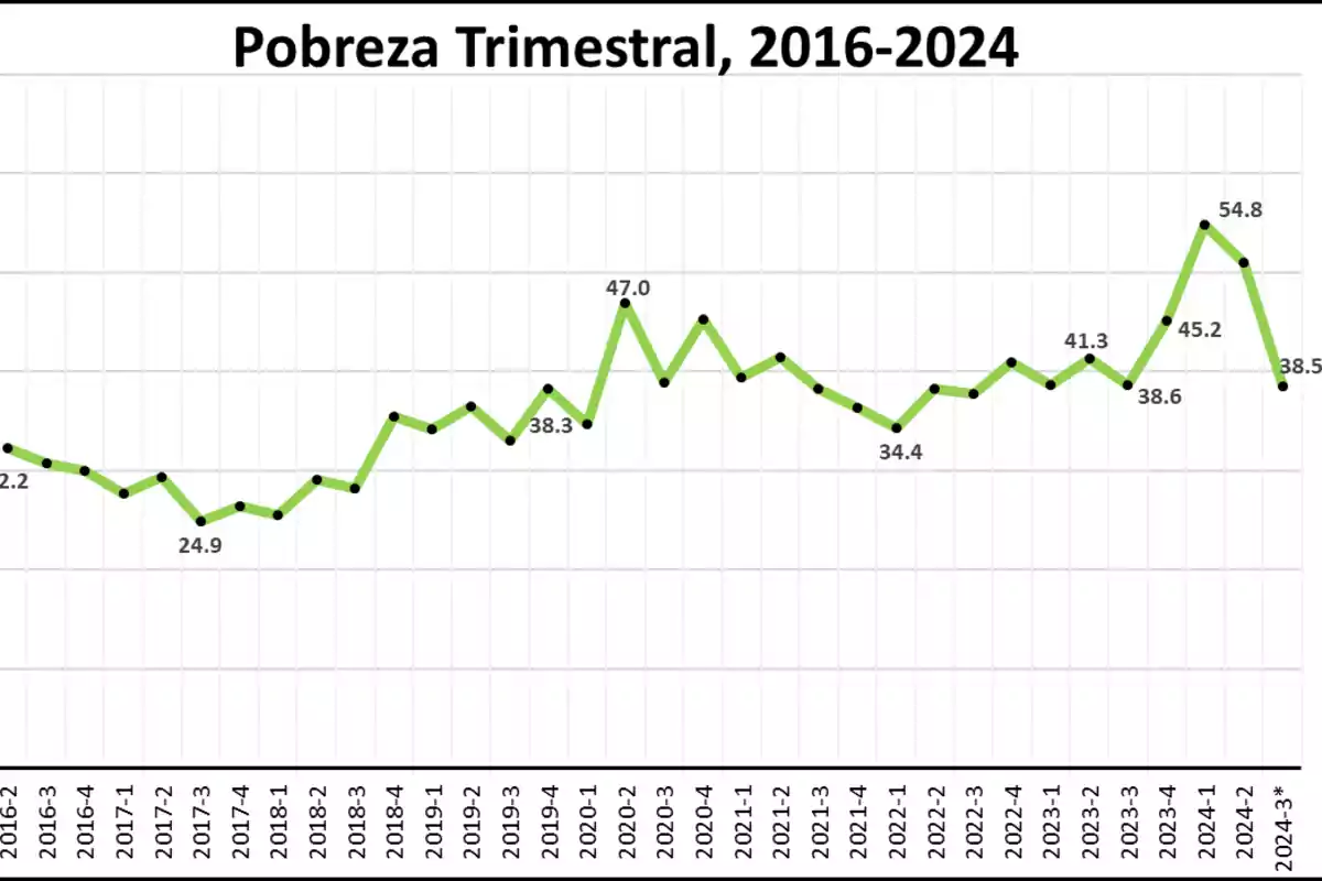 Gráfico de línea que muestra la tasa de pobreza trimestral en Argentina desde 2016 hasta 2024 con fluctuaciones notables y un pico en 2023.