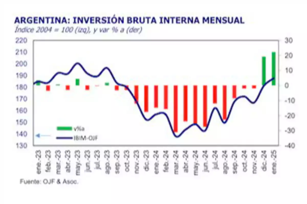 Gráfico de la inversión bruta interna mensual en Argentina desde enero de 2023 hasta enero de 2025, mostrando variaciones en barras y una línea de tendencia.