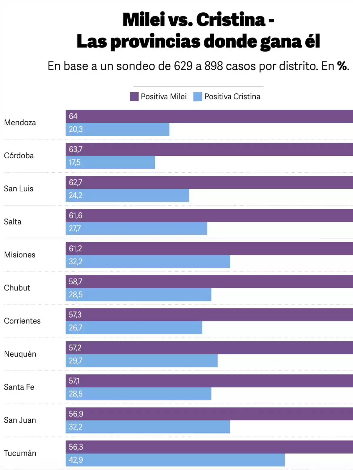 Comparative chart of support percentages between Milei and Cristina in various Argentine provinces, showing that Milei has a higher percentage of support in all the listed provinces, with Mendoza leading with 64% for Milei and 20.3% for Cristina.