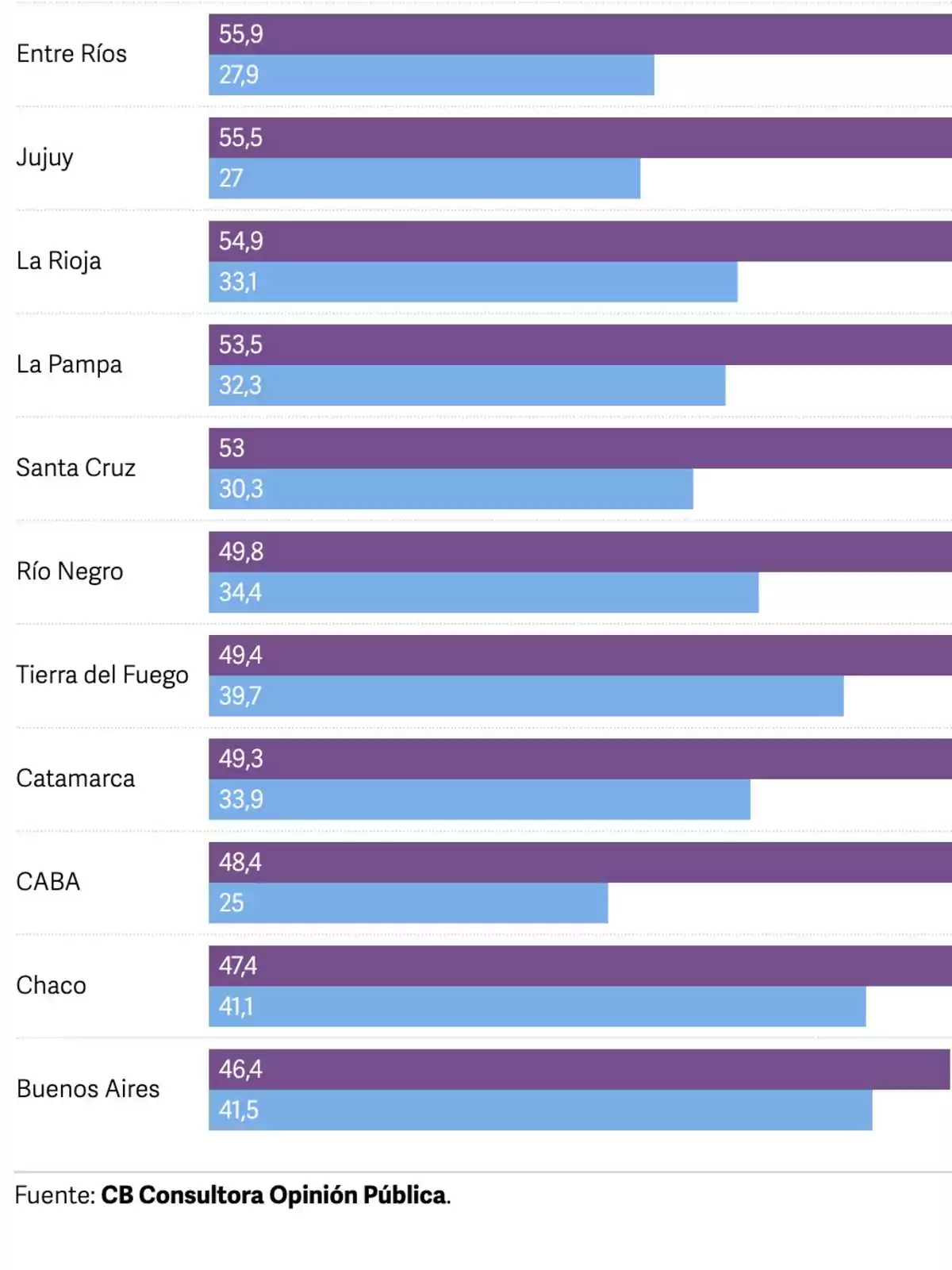 Bar chart showing public opinion percentages in different Argentine provinces, highlighting Entre Ríos, Jujuy, La Rioja, La Pampa, Santa Cruz, Río Negro, Tierra del Fuego, Catamarca, CABA, Chaco, and Buenos Aires, with data from CB Consultora Opinión Pública.