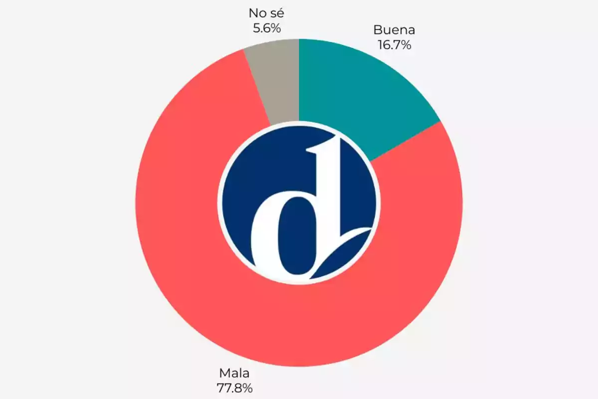 Pie chart showing the perception of something with 77.8% as Pie chart showing the perception of something with 77.8% as