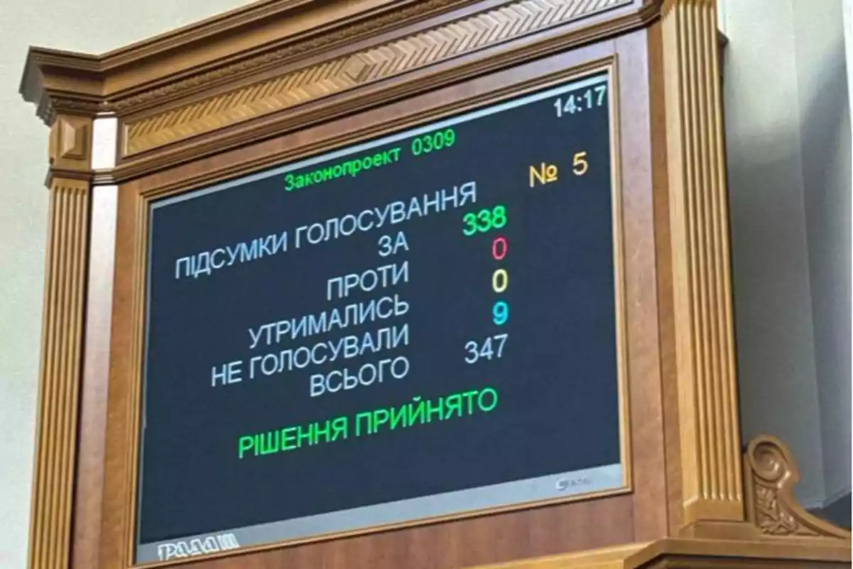Una pantalla de votación en un marco de madera muestra resultados en ucraniano con números en diferentes colores, indicando la aprobación de una decisión.