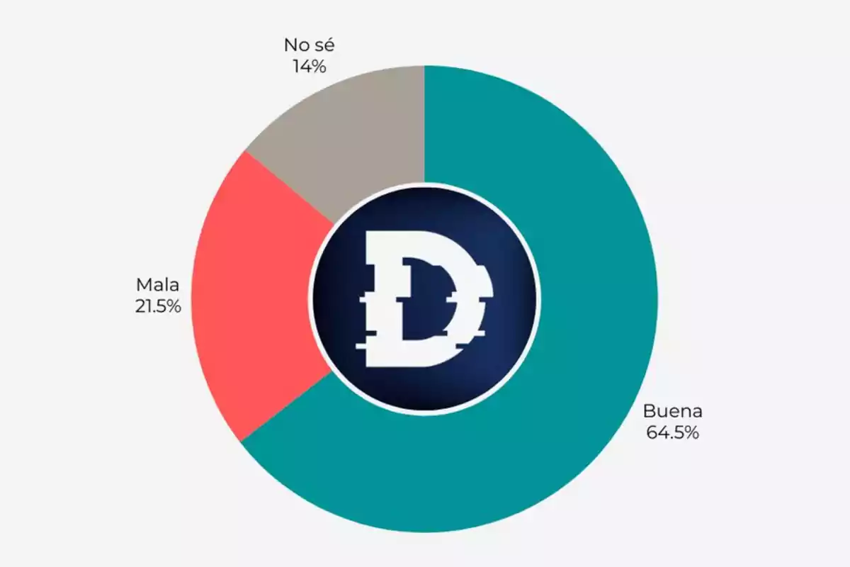 Pie chart showing the perception of something with 64.5% good, 21.5% bad, and 14% don't know, with a logo in the center.