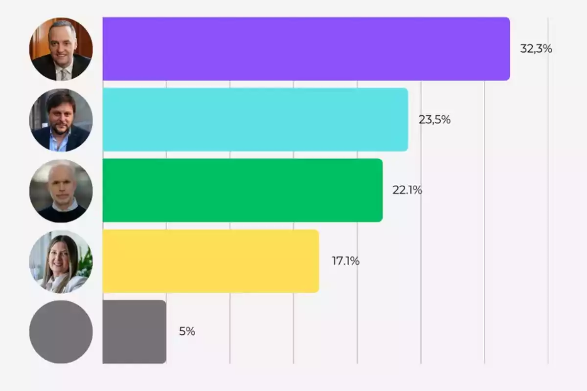 Horizontal bar chart with five categories represented by different colors and percentages: 32.3%, 23.5%, 22.1%, 17.1%, and 5%, each accompanied by a circular image on the left. Horizontal bar chart with five categories represented by different colors and percentages: 32.3%, 23.5%, 22.1%, 17.1%, and 5%, each accompanied by a circular image on the left.