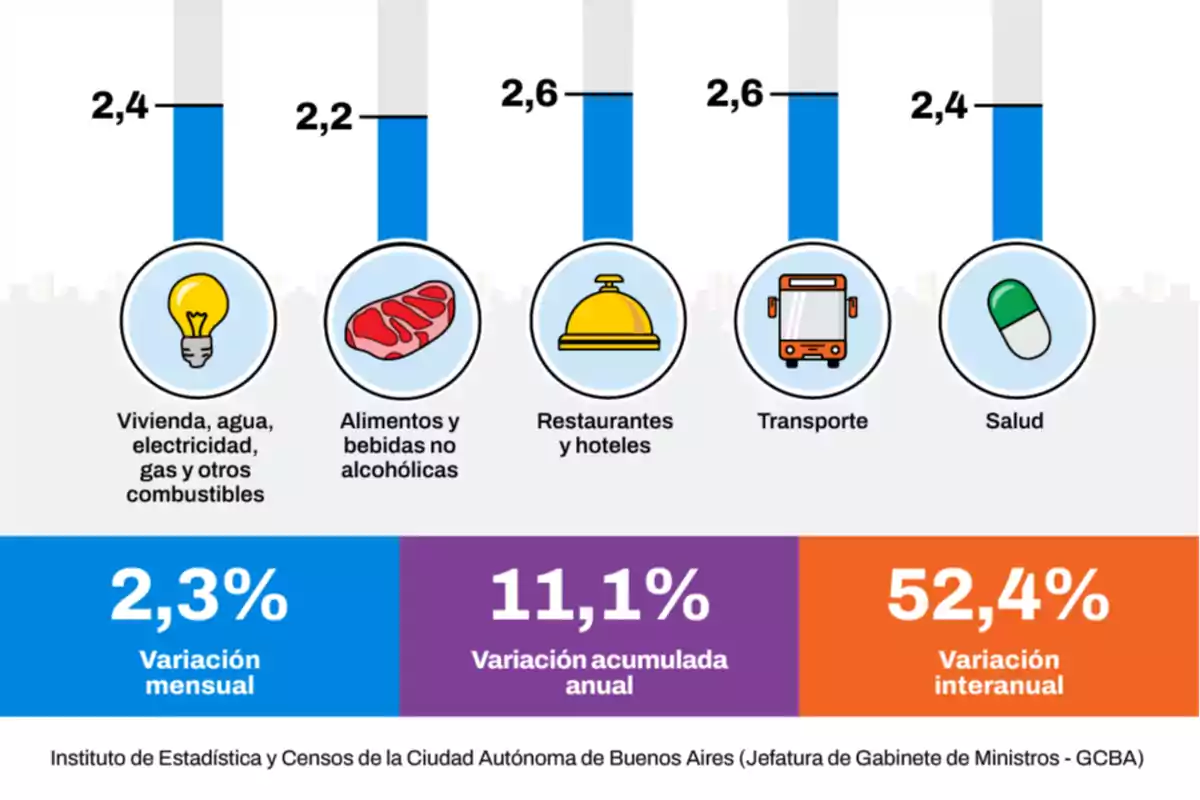 Gráfico que muestra la variación de precios en diferentes categorías: vivienda, agua, electricidad, gas y otros combustibles con un 2,4%, alimentos y bebidas no alcohólicas con un 2,2%, restaurantes y hoteles con un 2,6%, transporte con un 2,6% y salud con un 2,4%, además se presentan las variaciones mensual, acumulada anual e interanual con 2,3%, 11,1% y 52,4% respectivamente, según el Instituto de Estadística y Censos de la Ciudad Autónoma de Buenos Aires. Gráfico que muestra la variación de precios en diferentes categorías: vivienda, agua, electricidad, gas y otros combustibles con un 2,4%, alimentos y bebidas no alcohólicas con un 2,2%, restaurantes y hoteles con un 2,6%, transporte con un 2,6% y salud con un 2,4%, además se presentan las variaciones mensual, acumulada anual e interanual con 2,3%, 11,1% y 52,4% respectivamente, según el Instituto de Estadística y Censos de la Ciudad Autónoma de Buenos Aires.