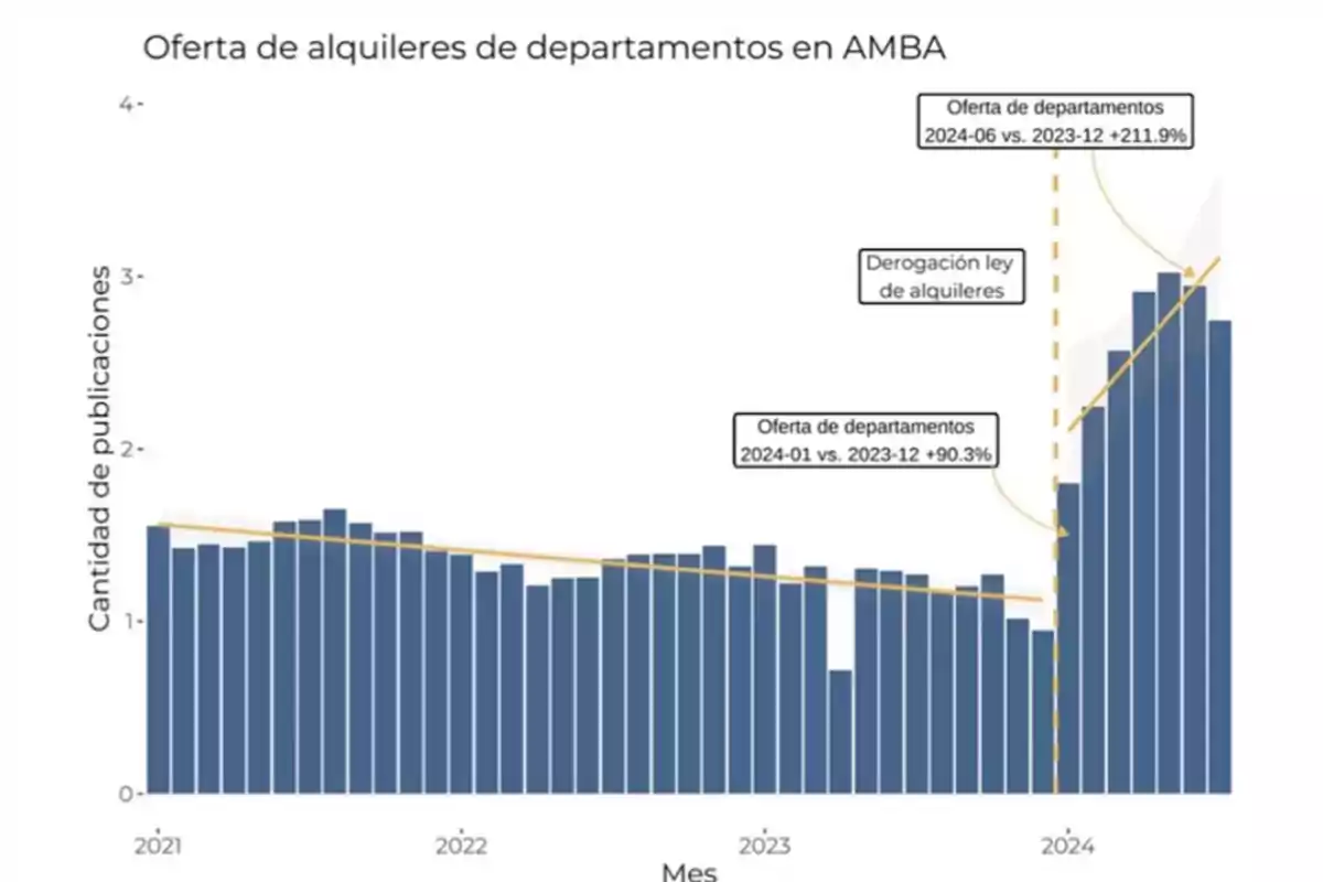 Gráfico de barras que muestra la oferta de alquileres de departamentos en AMBA desde 2021 hasta 2024, con un aumento significativo en 2024 tras la derogación de la ley de alquileres.