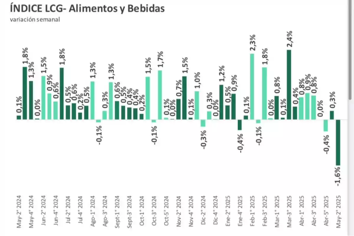 Gráfico de barras que muestra la variación semanal del índice LCG de alimentos y bebidas desde mayo de 2024 hasta mayo de 2025, con fluctuaciones positivas y negativas en diferentes periodos. Gráfico de barras que muestra la variación semanal del índice LCG de alimentos y bebidas desde mayo de 2024 hasta mayo de 2025, con fluctuaciones positivas y negativas en diferentes periodos.