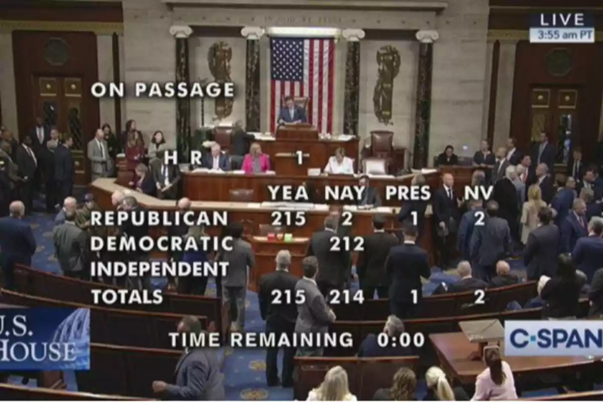 La imagen muestra una sesión en el Congreso de los Estados Unidos con personas reunidas en el recinto, una pantalla muestra los resultados de una votación con los partidos Republicano y Demócrata, y el tiempo restante es 0:00.