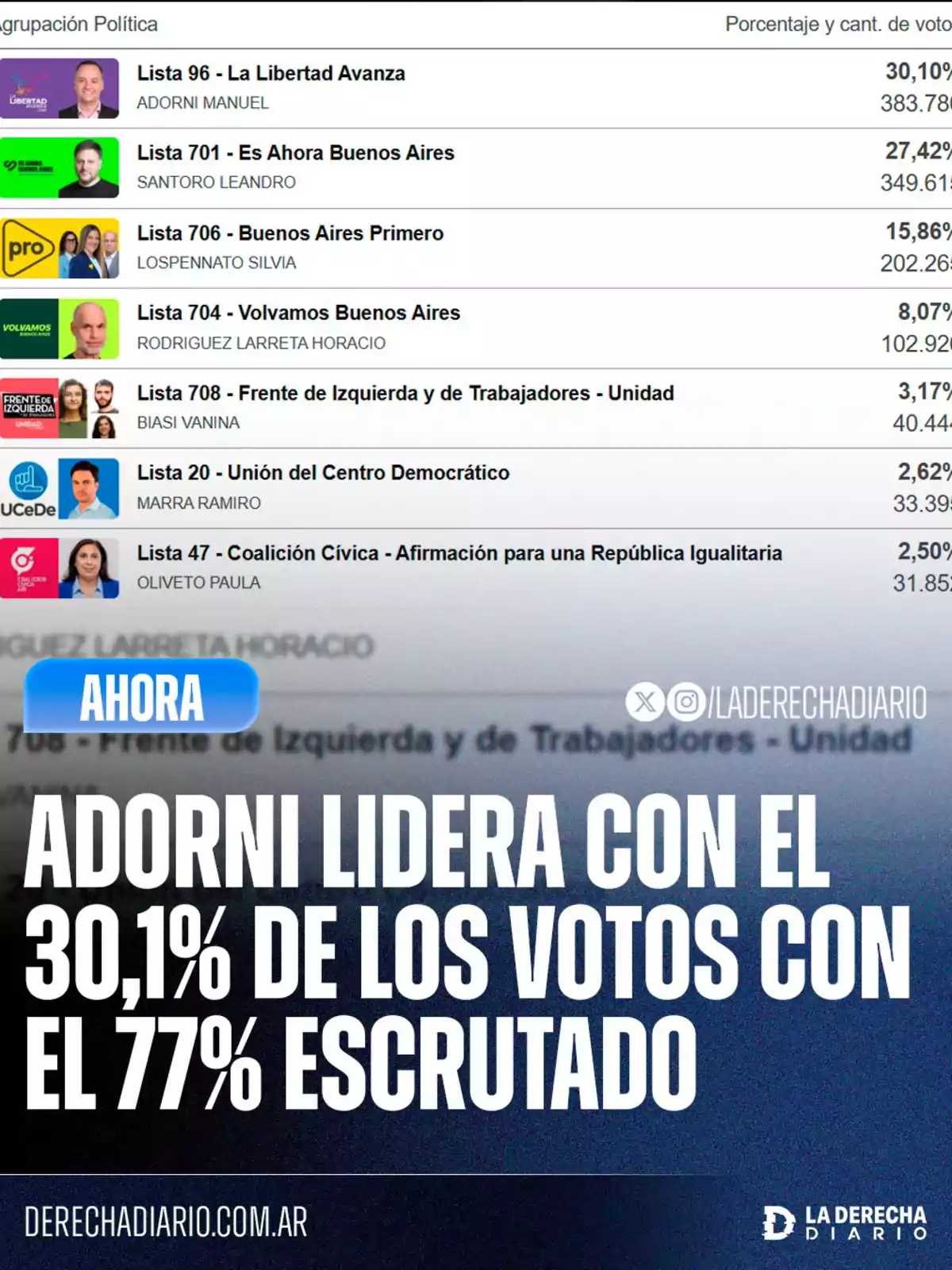 Adorni encabeza con el 30,1% de los votos con el 77% escrutado según los resultados parciales de las elecciones, donde compiten varias listas políticas como La Libertad Avanza, Es Ahora Buenos Aires y Buenos Aires Primero. Adorni encabeza con el 30,1% de los votos con el 77% escrutado según los resultados parciales de las elecciones, donde compiten varias listas políticas como La Libertad Avanza, Es Ahora Buenos Aires y Buenos Aires Primero.