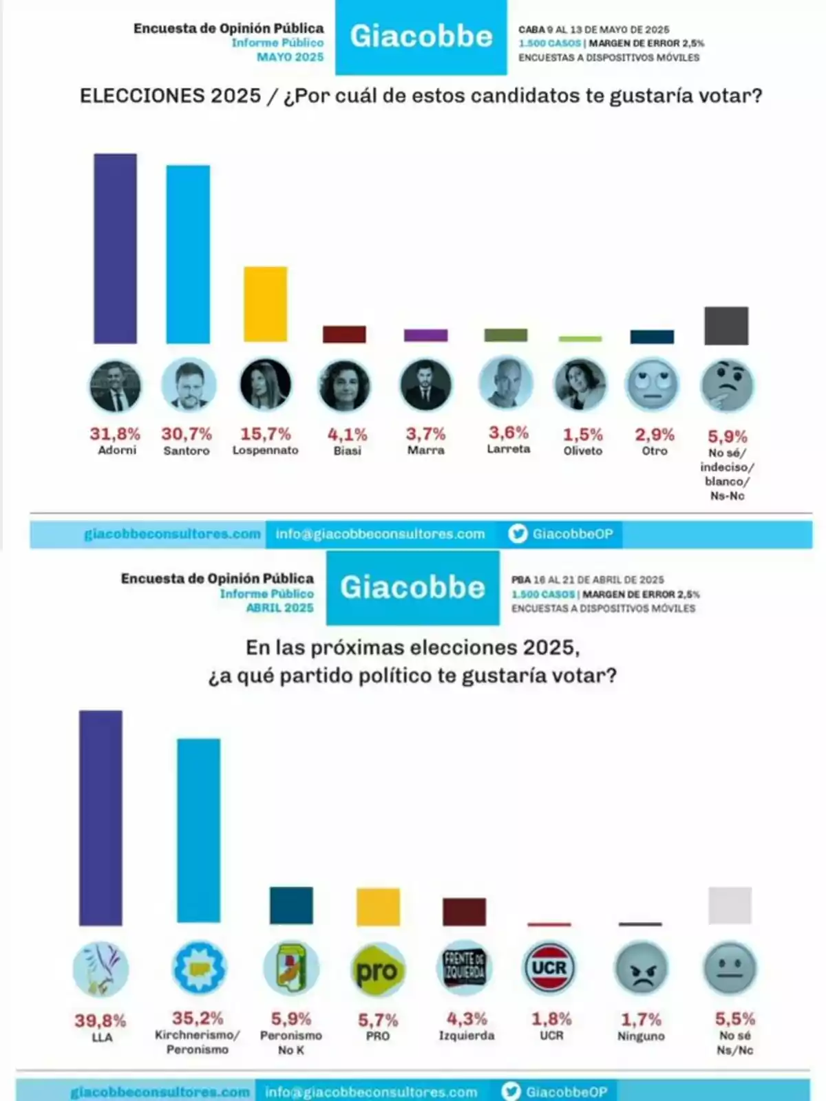 Public opinion survey conducted by Giacobbe in May and April 2025, showing voting preferences for candidates and political parties in the 2025 elections, with Adorni and Santoro leading among the candidates and LLA and Kirchnerism/Peronism among the parties. Public opinion survey conducted by Giacobbe in May and April 2025, showing voting preferences for candidates and political parties in the 2025 elections, with Adorni and Santoro leading among the candidates and LLA and Kirchnerism/Peronism among the parties.