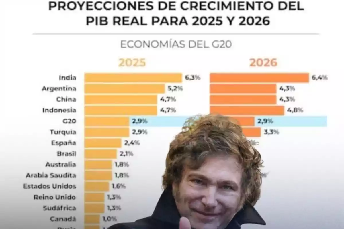 Un hombre sonriente con el pulgar hacia arriba frente a una gráfica de barras que muestra proyecciones de crecimiento del PIB real para economías del G20 en 2025 y 2026 Un hombre sonriente con el pulgar hacia arriba frente a una gráfica de barras que muestra proyecciones de crecimiento del PIB real para economías del G20 en 2025 y 2026
