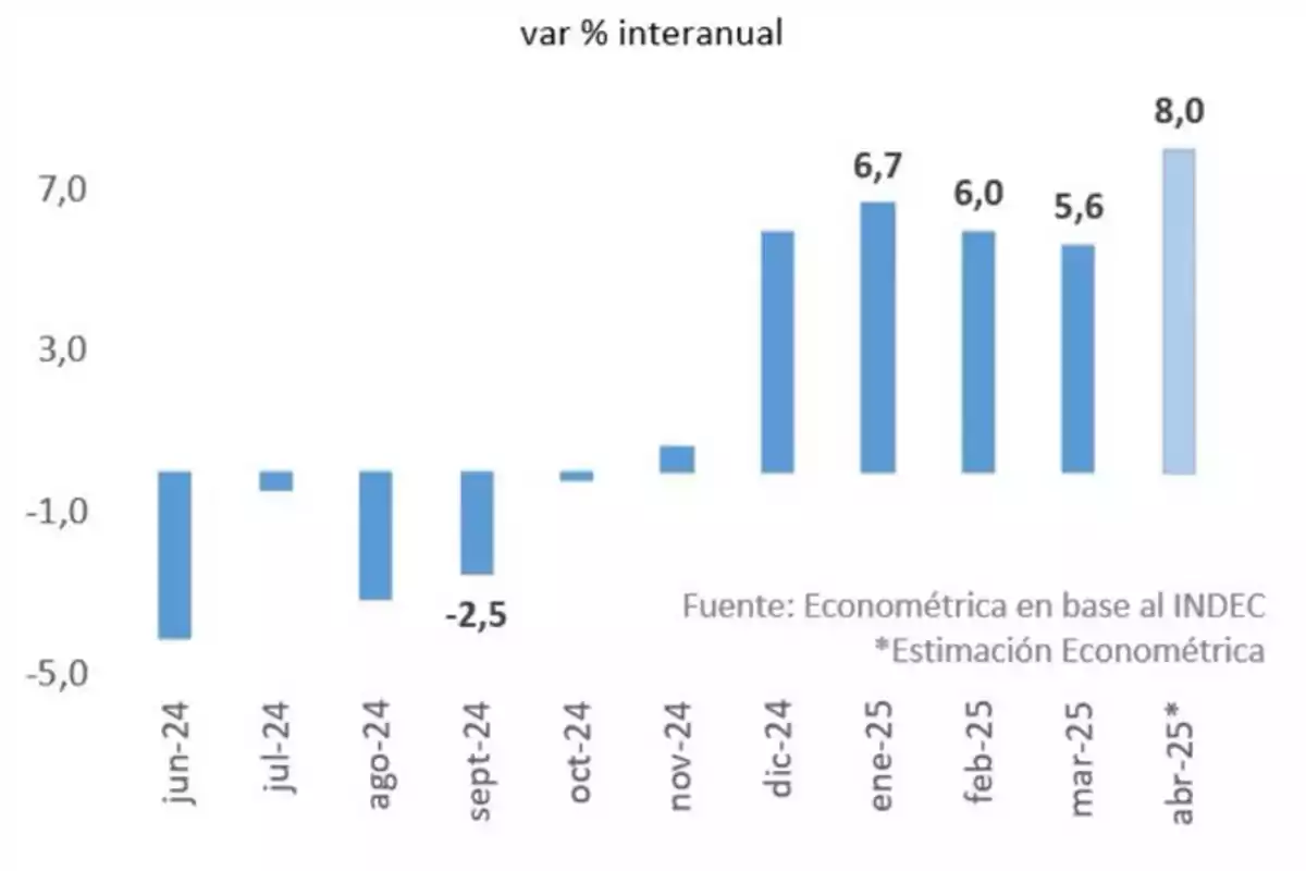 Gráfico de barras que muestra la variación porcentual interanual desde junio de 2024 hasta abril de 2025, con valores negativos en los primeros meses y un crecimiento progresivo a partir de noviembre de 2024, alcanzando un 8 por ciento en abril de 2025 según una estimación econométrica Gráfico de barras que muestra la variación porcentual interanual desde junio de 2024 hasta abril de 2025, con valores negativos en los primeros meses y un crecimiento progresivo a partir de noviembre de 2024, alcanzando un 8 por ciento en abril de 2025 según una estimación econométrica