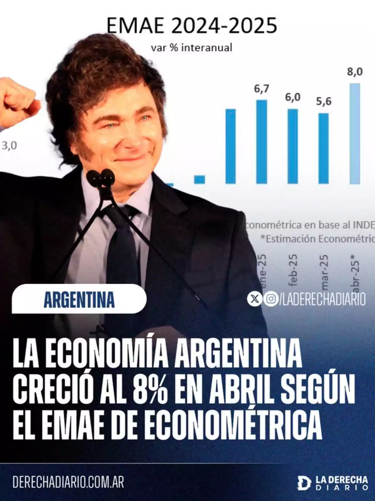 A smiling man with his fist raised in front of a bar chart showing Argentina's economic growth, accompanied by text highlighting an 8% increase in April according to Econométrica's EMAE. A smiling man with his fist raised in front of a bar chart showing Argentina's economic growth, accompanied by text highlighting an 8% increase in April according to Econométrica's EMAE.